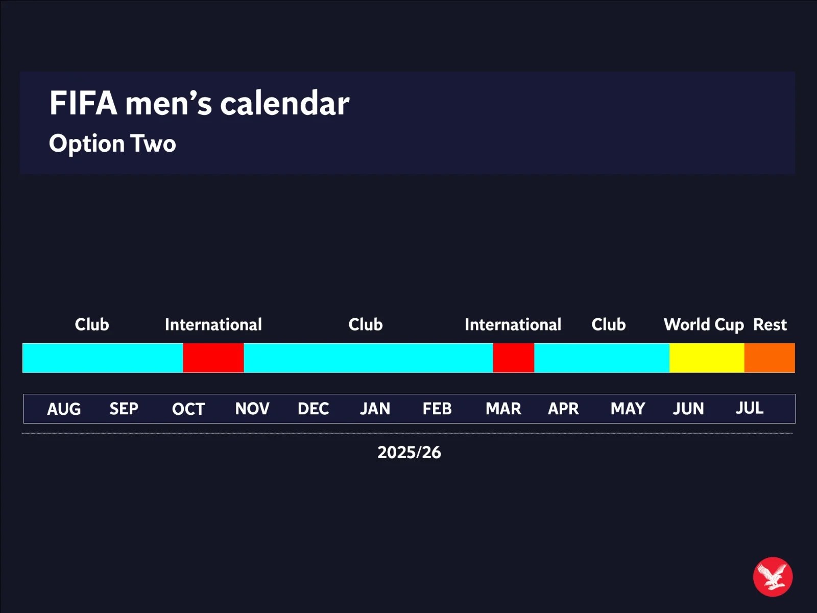 World Cup Why does Fifa want one every two years and what would new